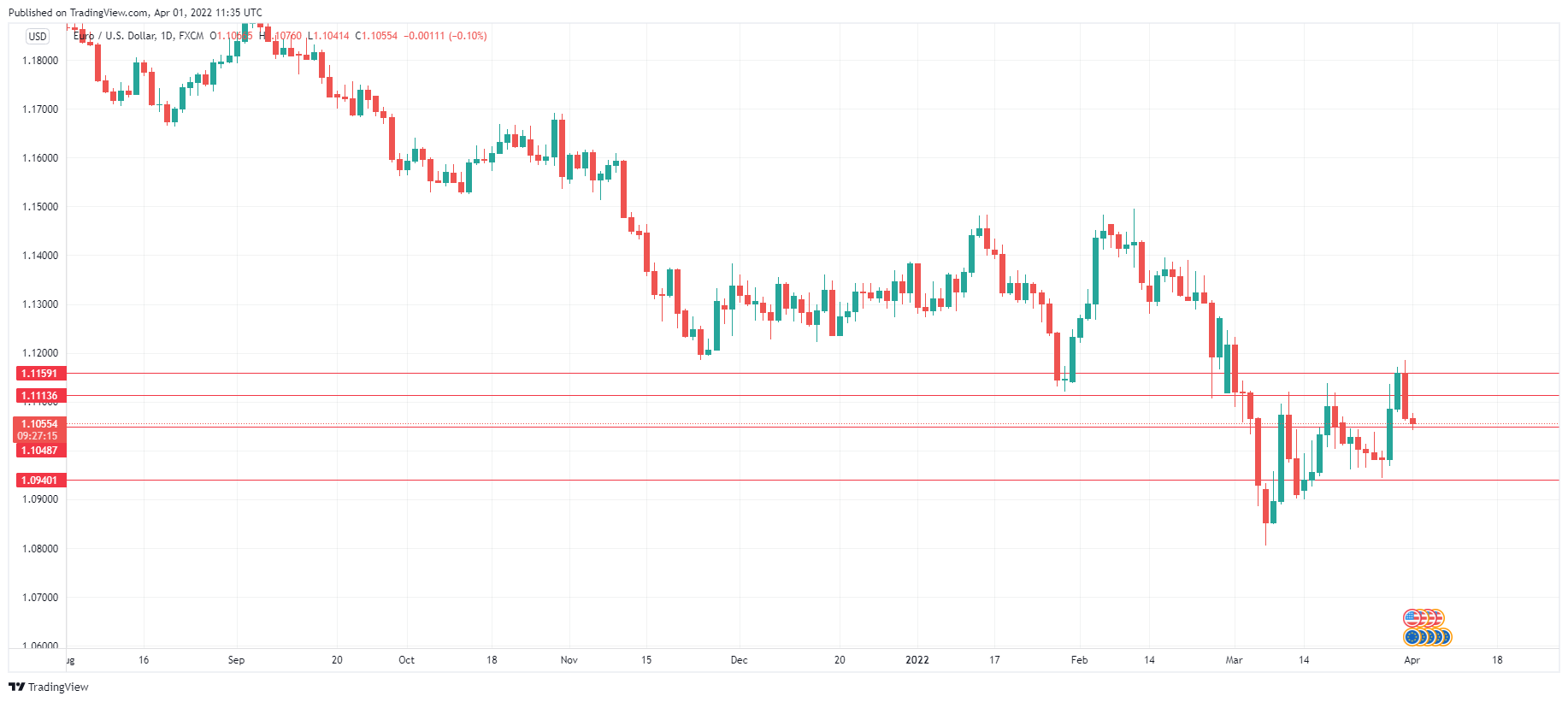 EUR/USD Daily Chart