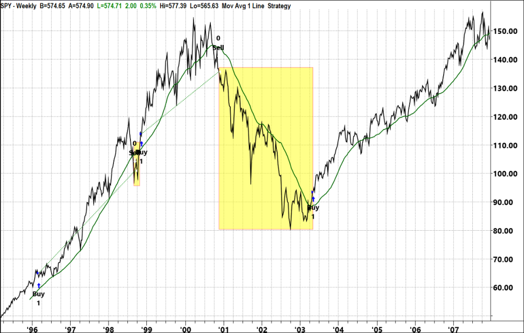 SPY-Weekly Chart