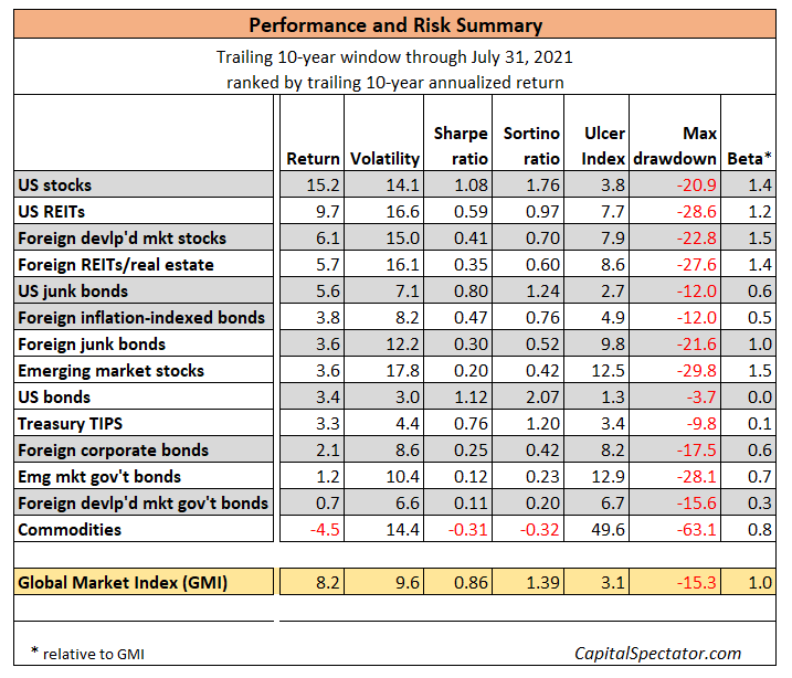 Performance And Risk Summary