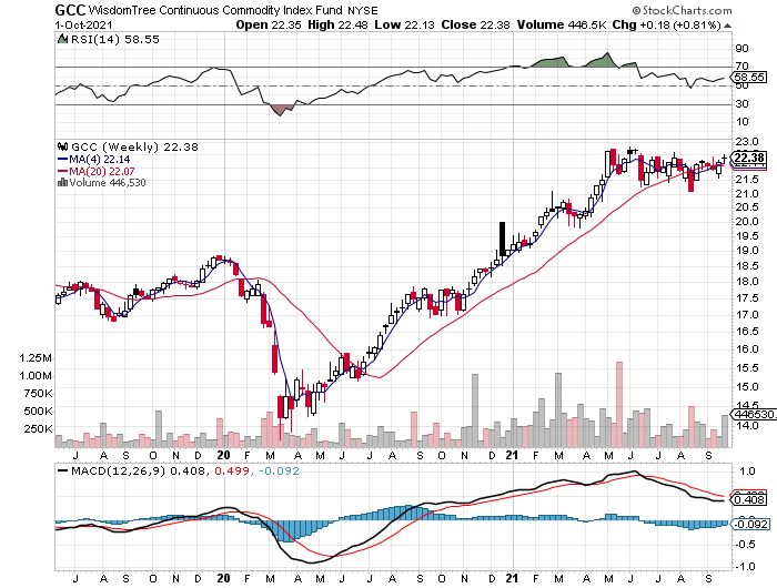 GCC Weekly Chart