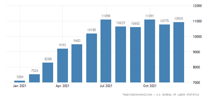 US job openings.