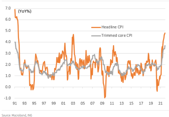 Canadian Year-Over-Year Inflation