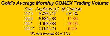 Gold Average Monthly Comex Trading Volume