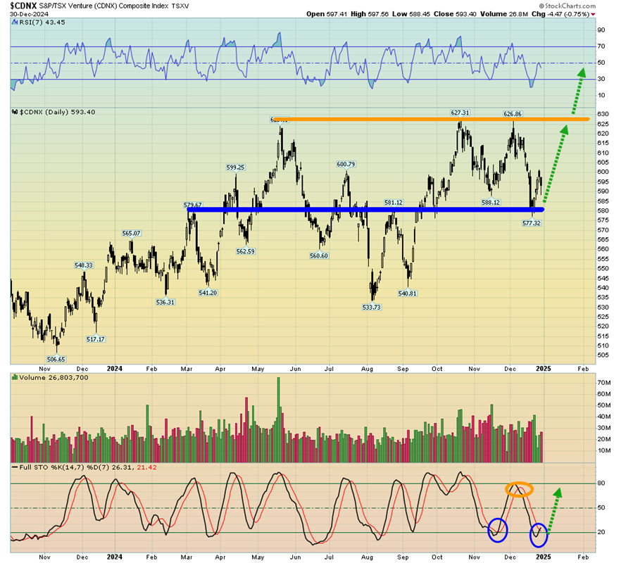 CDNX Daily Chart