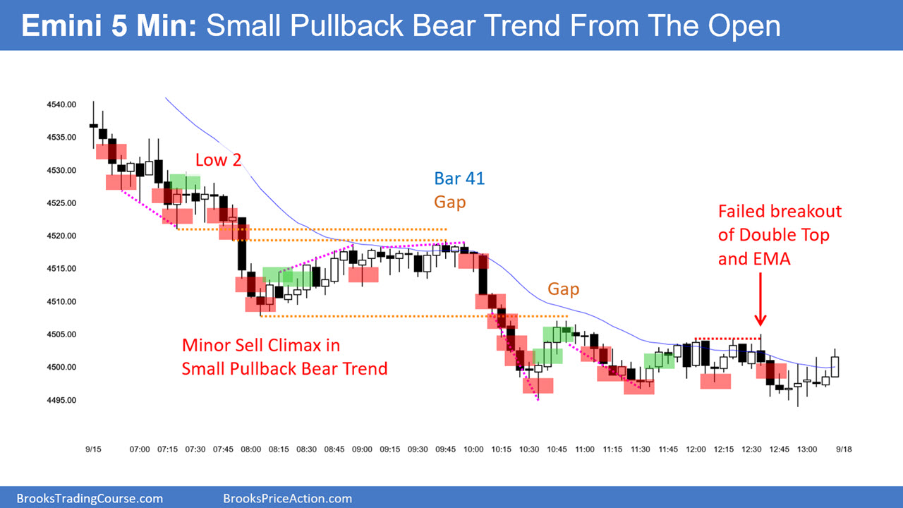 S&P 500 Emini 5-Minute Chart