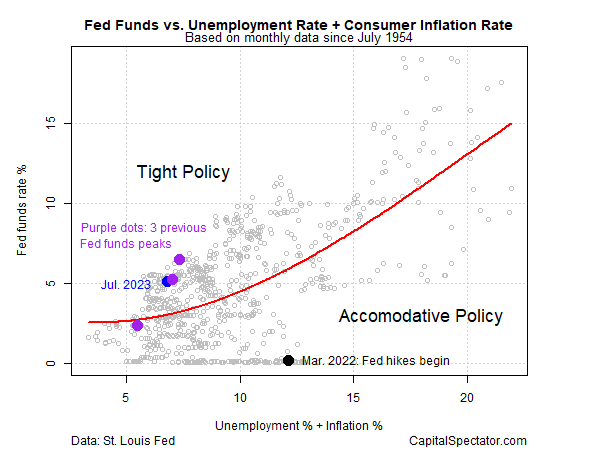 Fed Funds vs Unemployment Rate + Inflation Rate