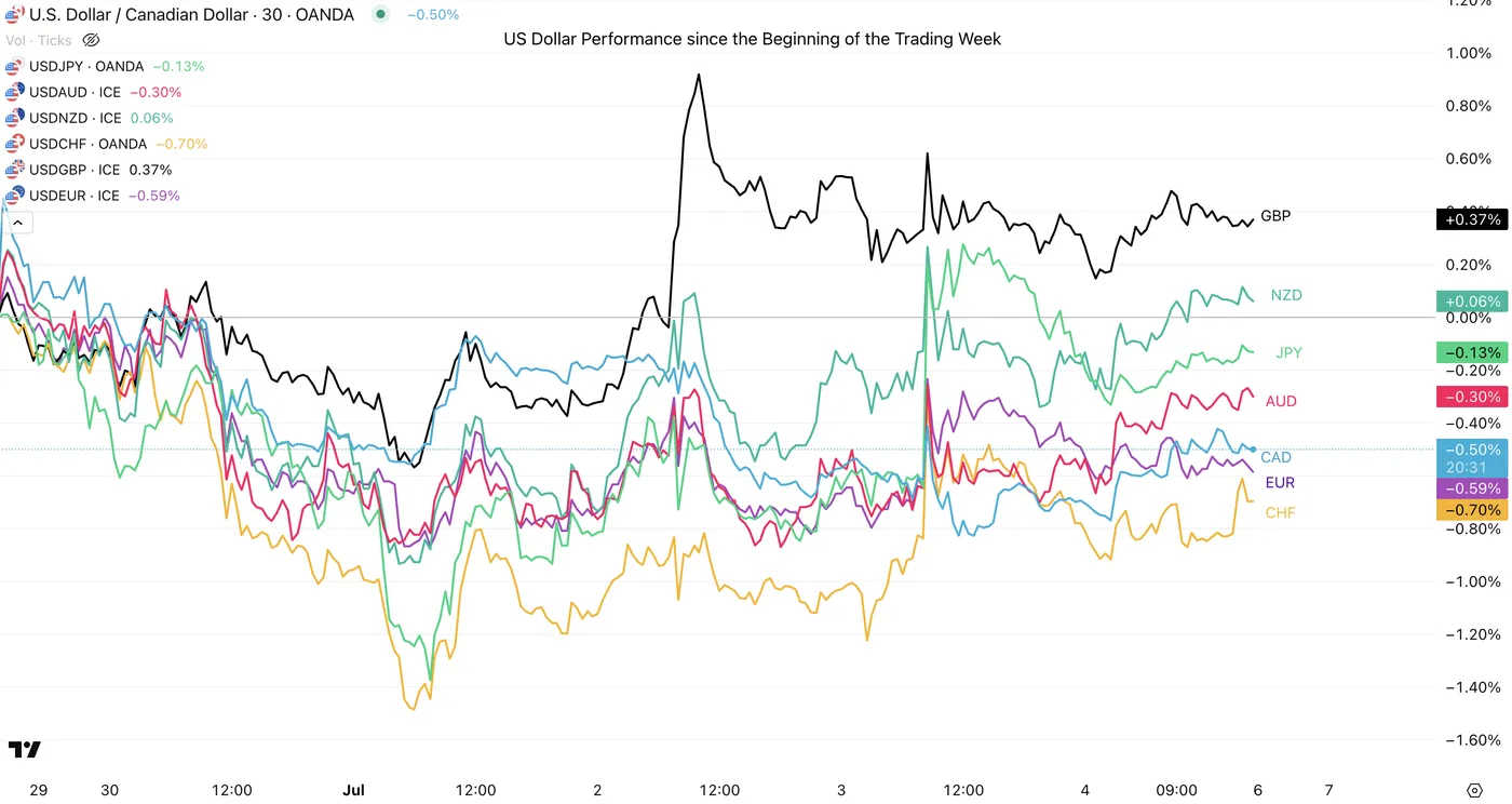 USD vs Other Major Pairs