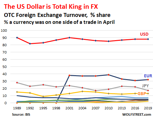 US Dollar King