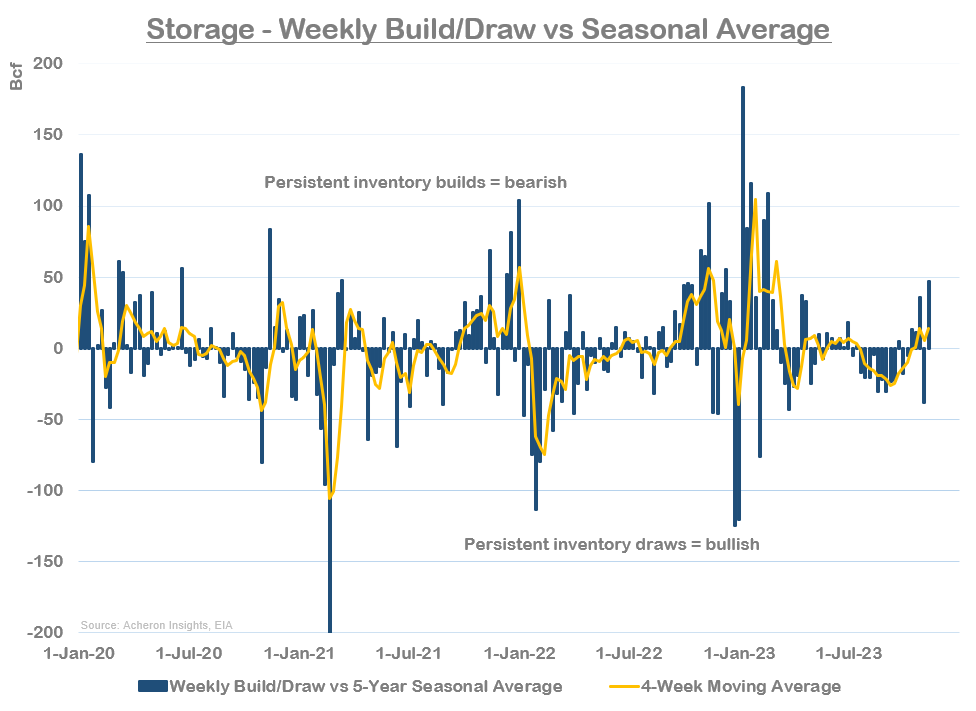 Storage - Weekly Build vs Seasonal Average