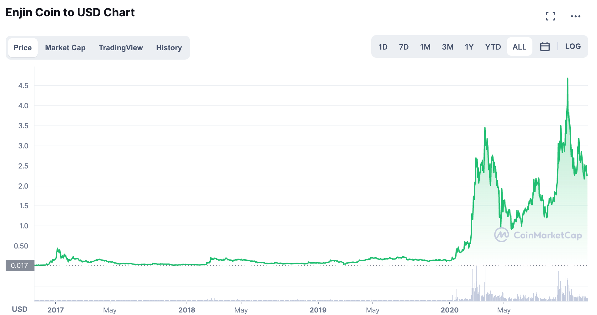 Enjin/USD Chart.