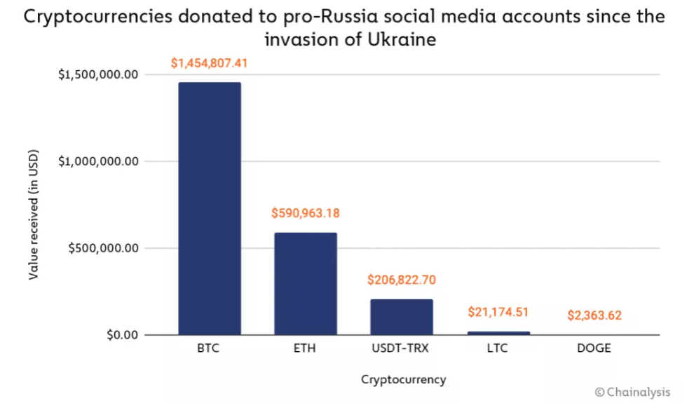 Cryptocurrency Helped Bypass U.S. Sanctions, Claims A Report By Chainalysis