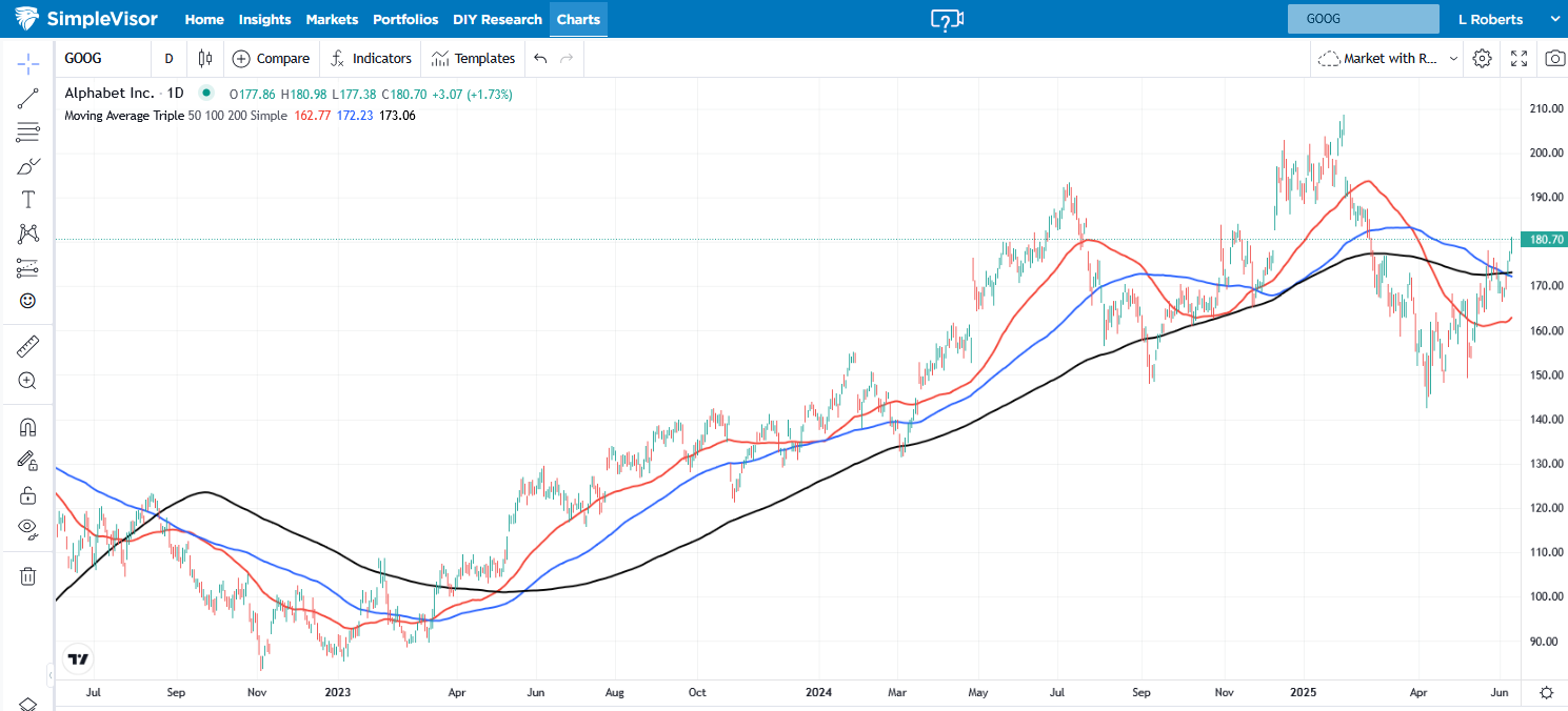 Google Price-Daily Chart