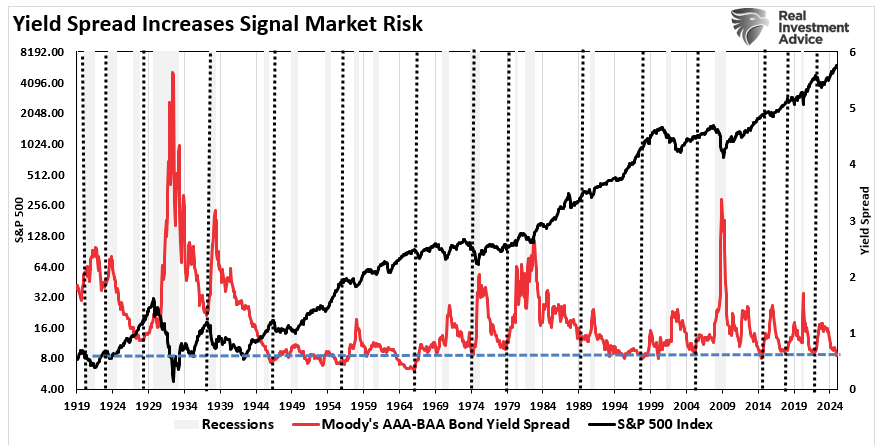 Yeild Spread vs S&P 500