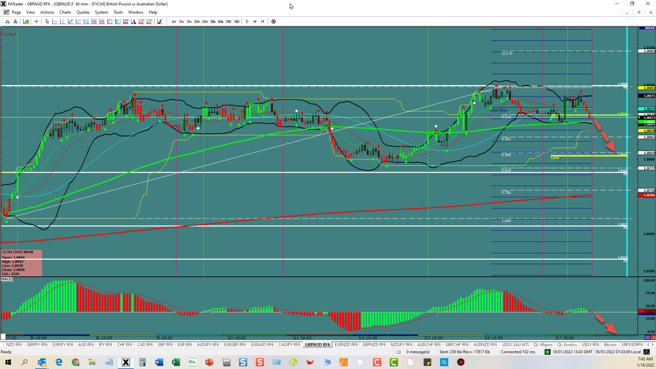 GBP/AUD 4-hour chart technical analysis.