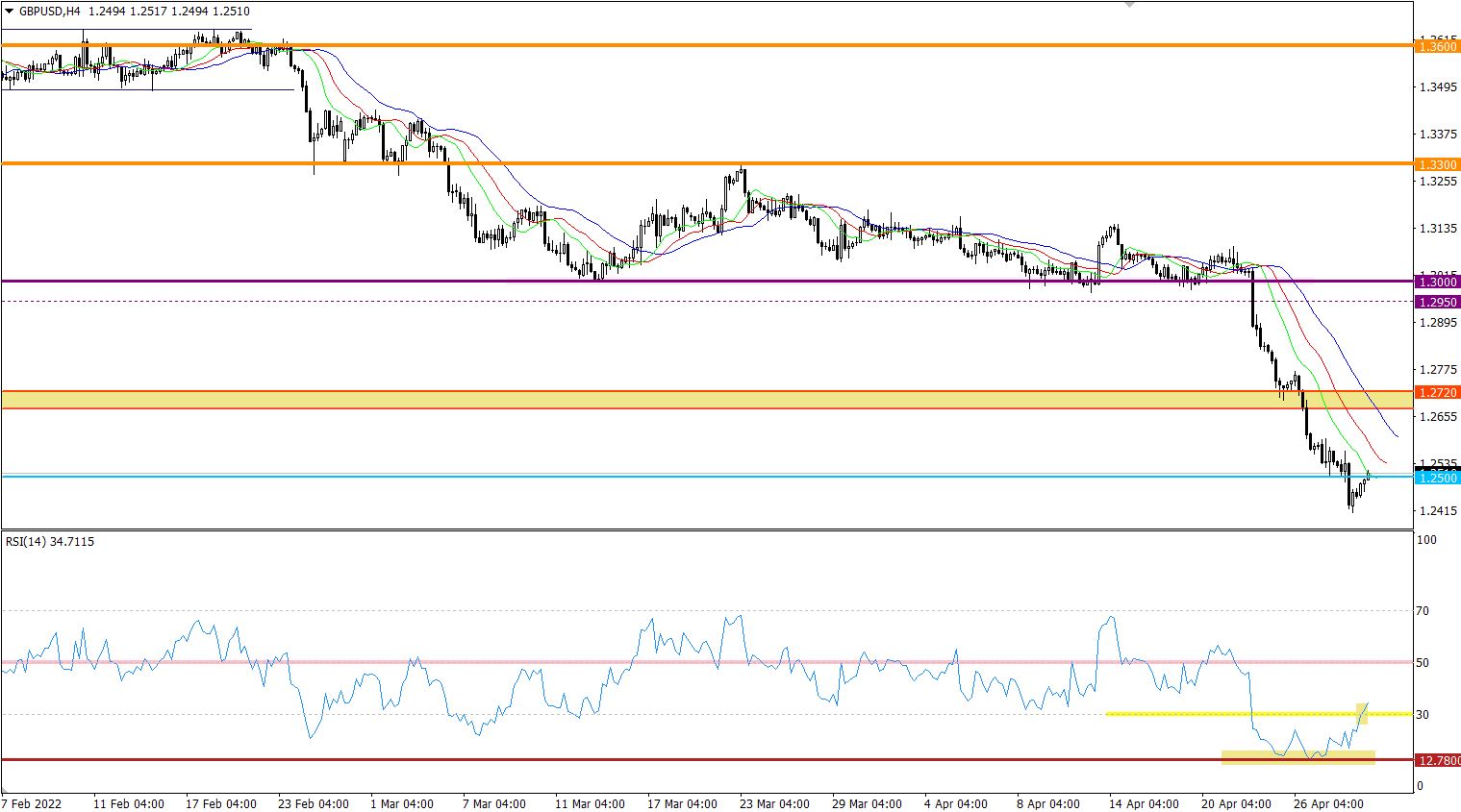 EUR/USD 4-hour chart.