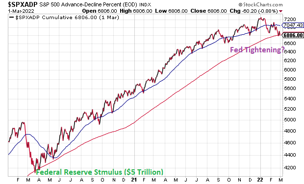 SPXADP Cumulative Chart