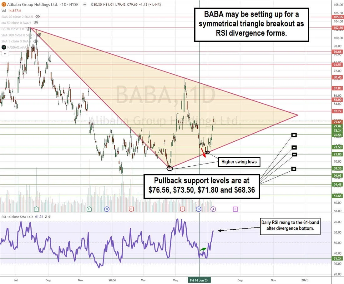 Alibaba Stock Chart