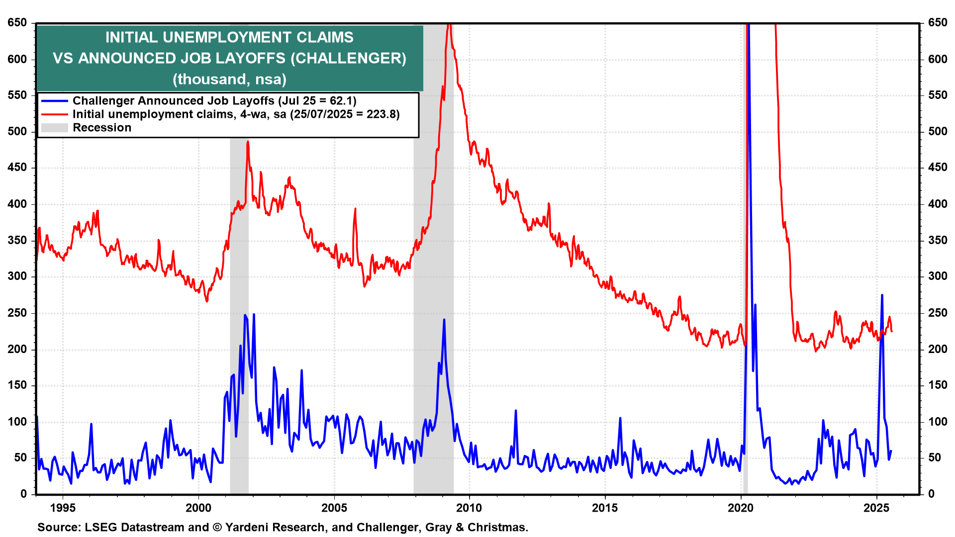 Initial Unemployment Claims