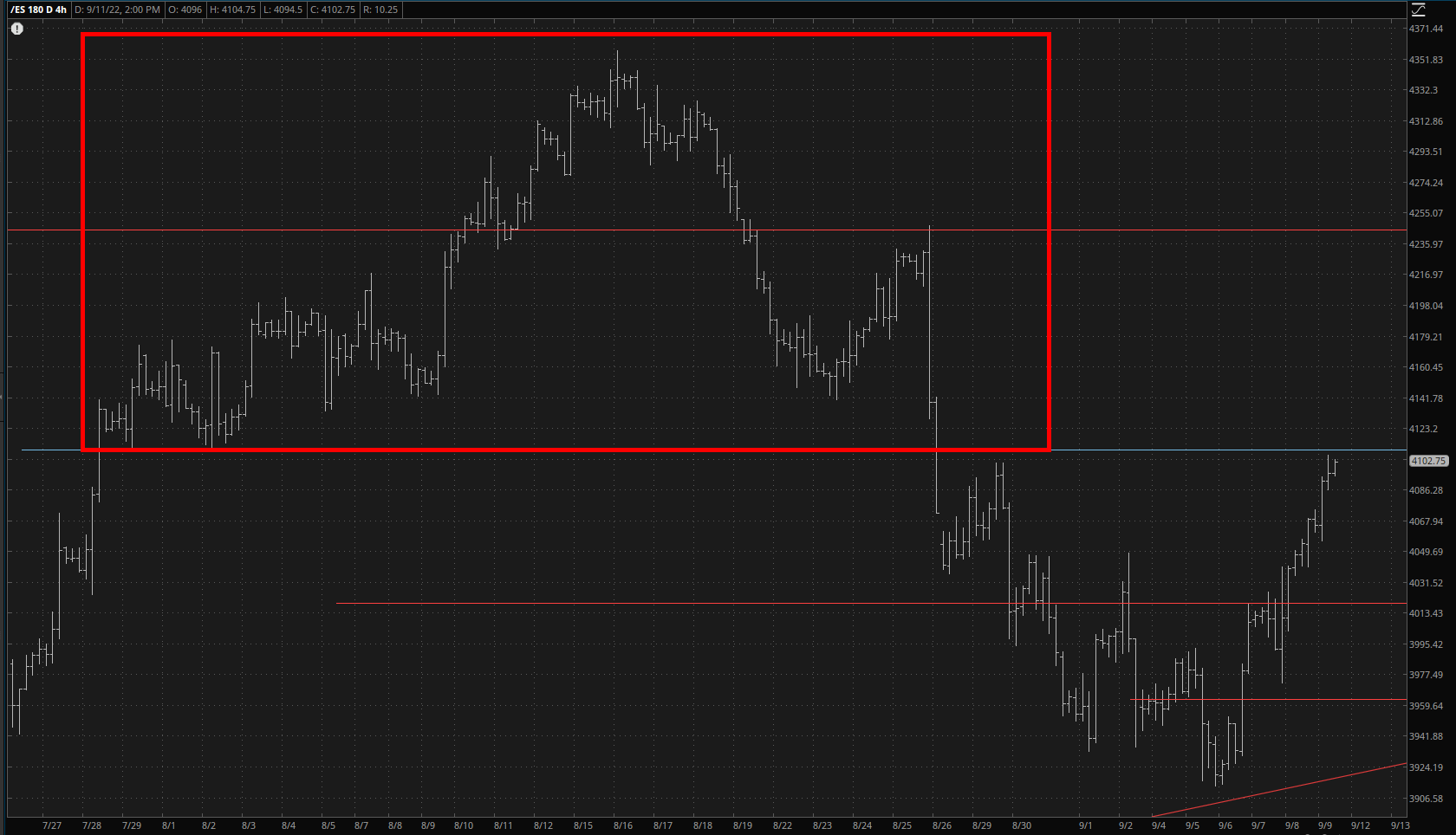 S&P 500 Futures Chart