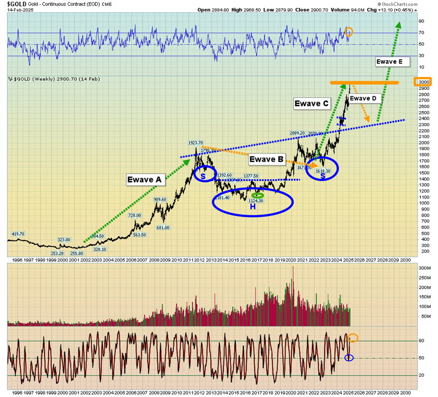 Gold Weekly Chart