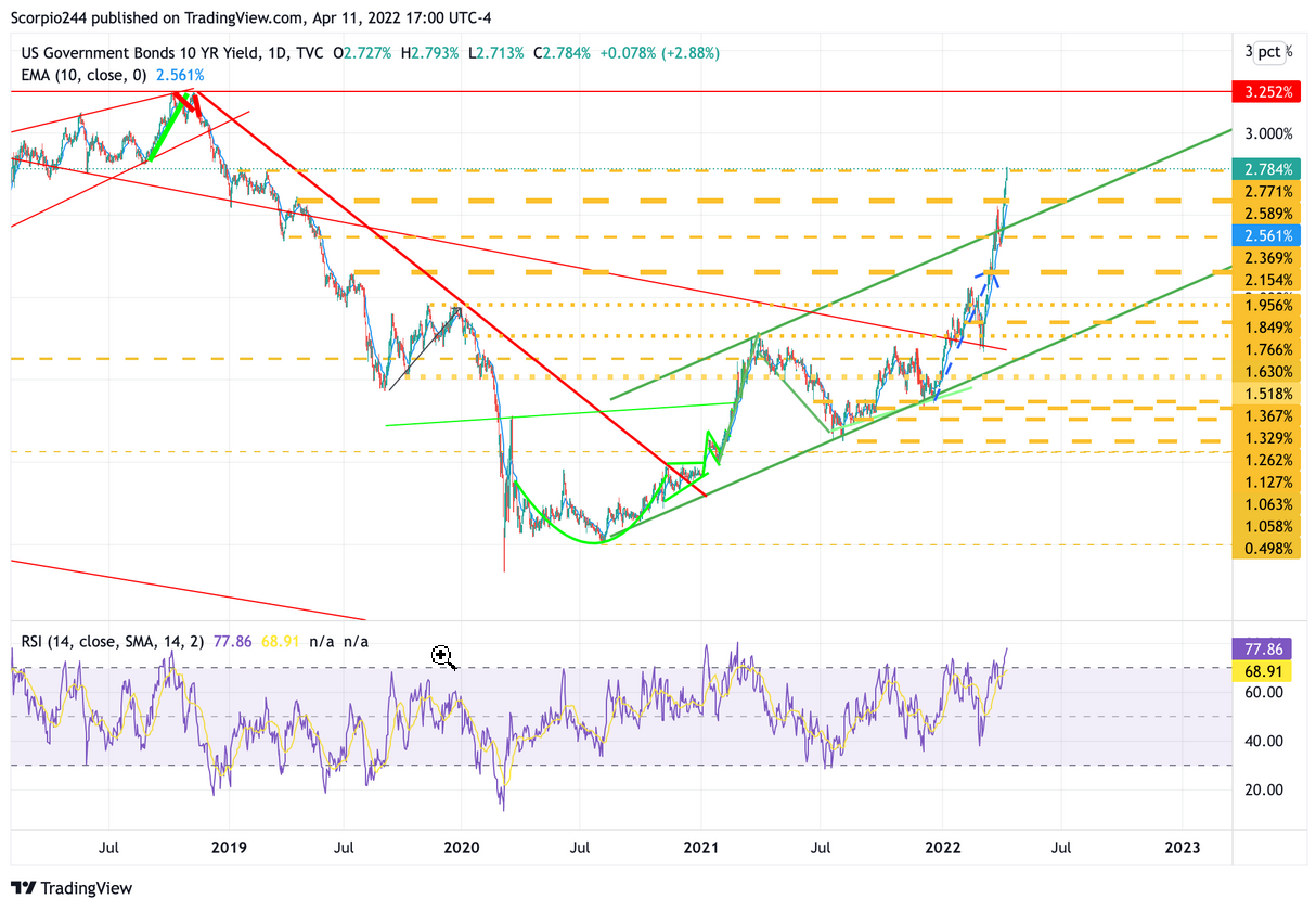 UST 10Y Daily