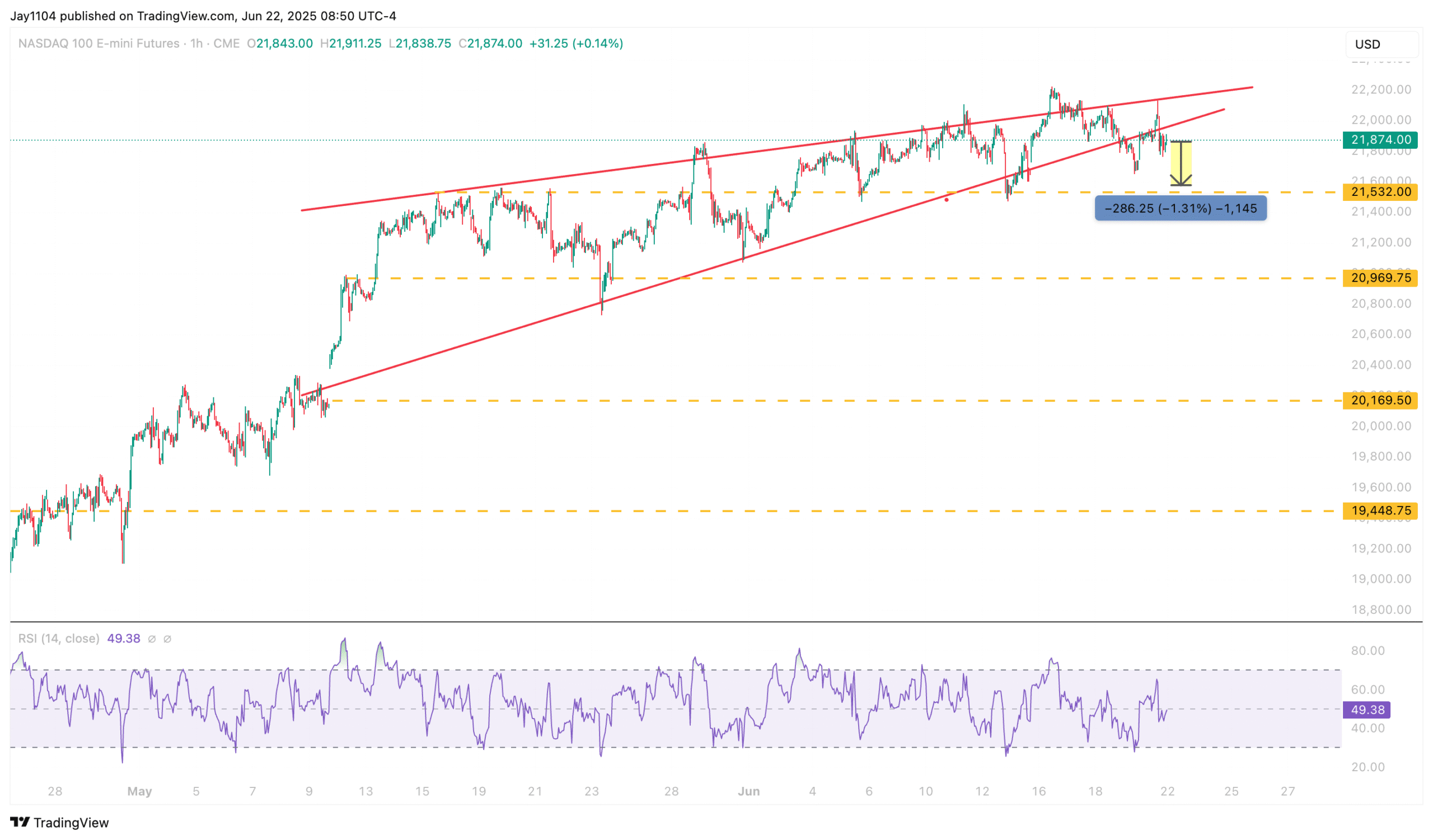 Nasdaq Futures-1-Hour Chart
