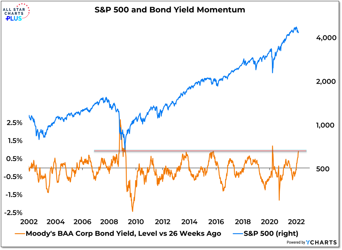 Corporate Bond Yield Momentum