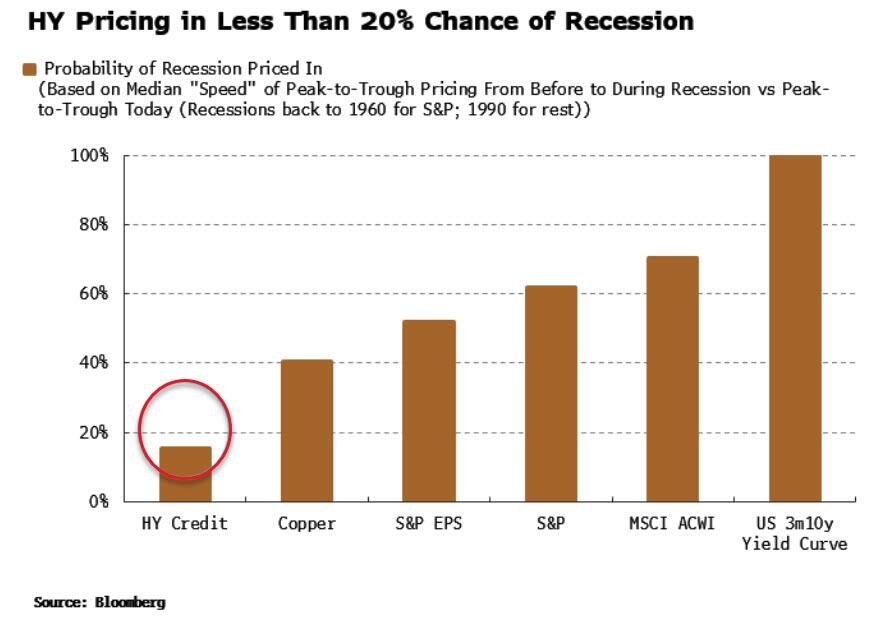 Probability of a Recession Already Priced in