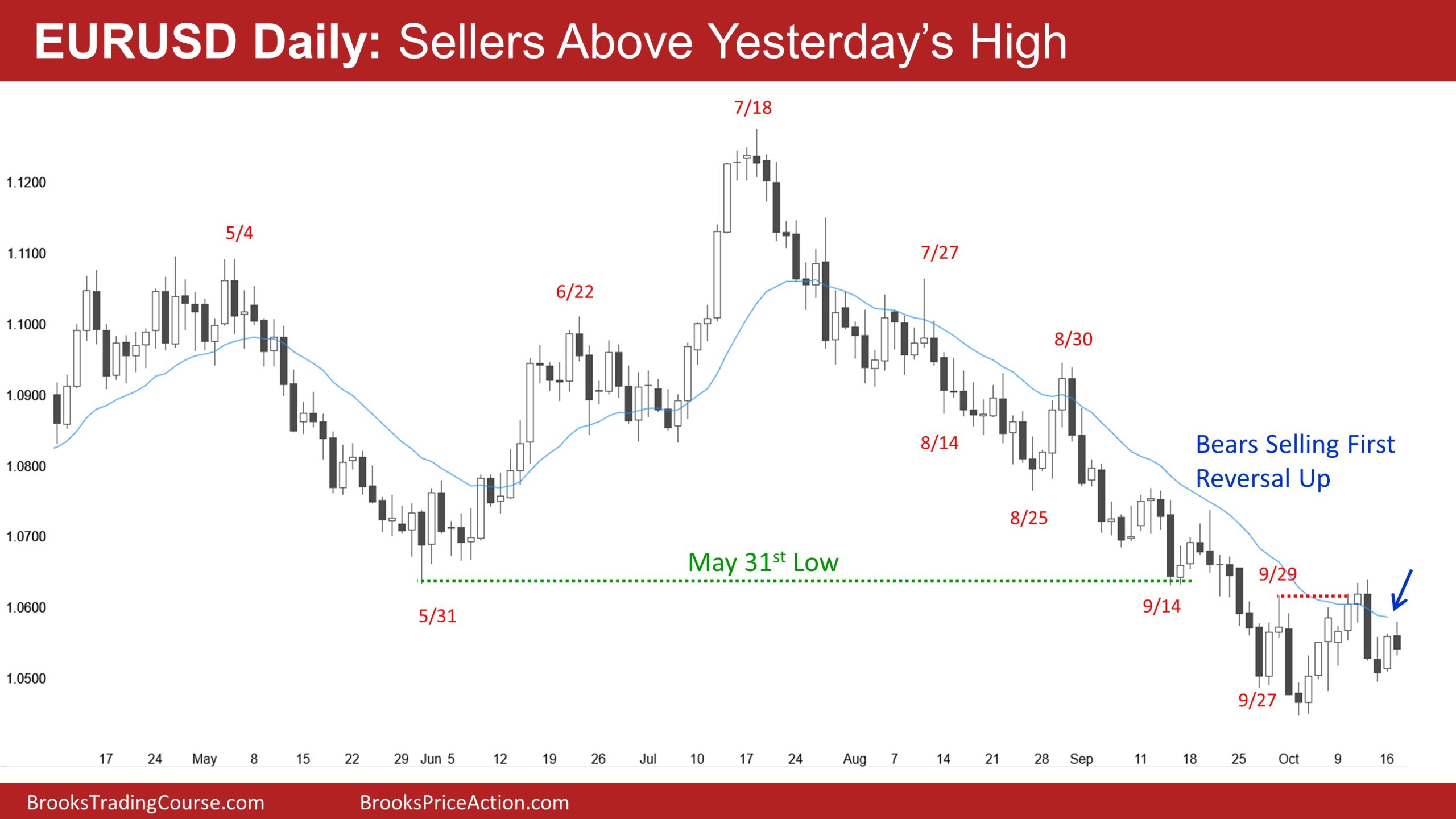 EUR/USD-Daily Chart