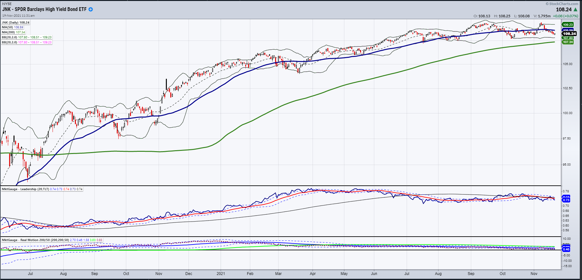 JNK Daily Chart