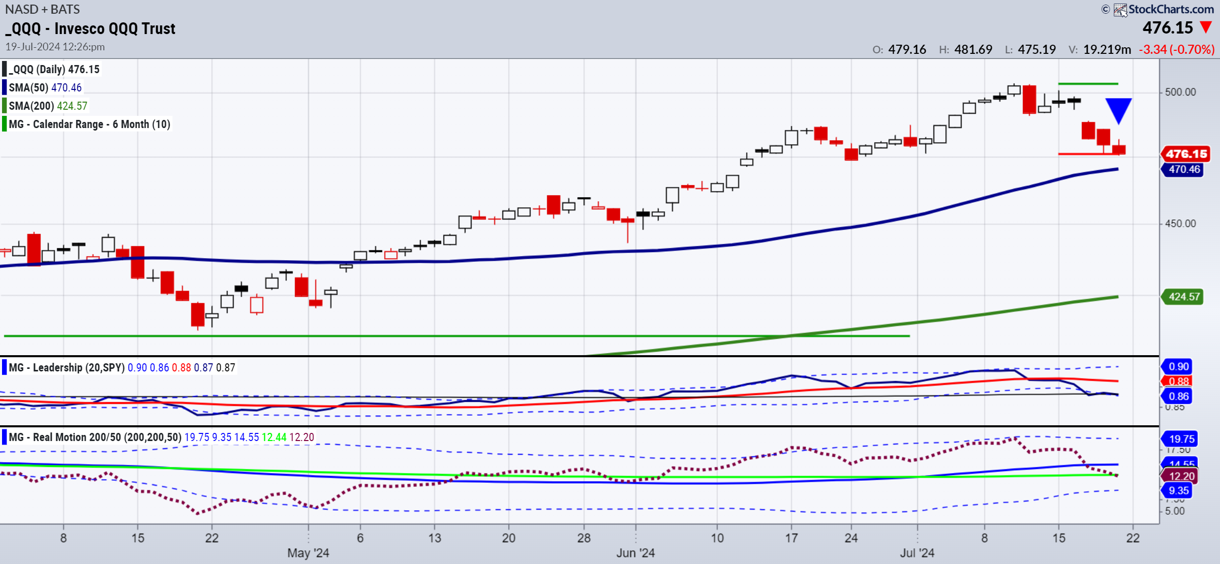 QQQ-Daily Chart