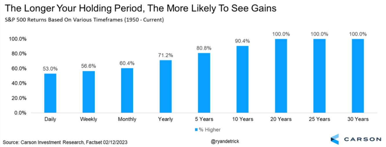 S&P 500: The Longer You Hold, the Higher the Returns Will Be
