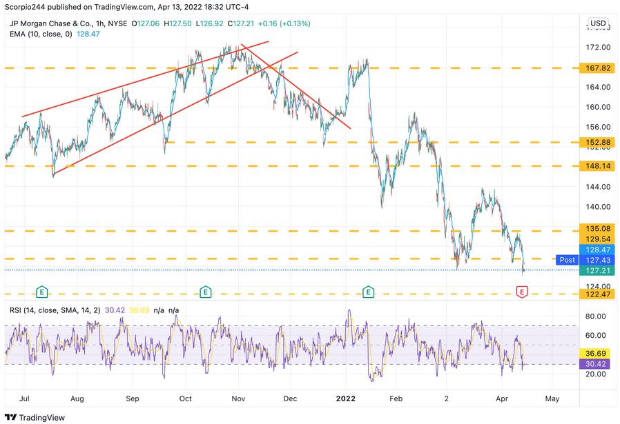 JPMorgan 1-Hr Chart