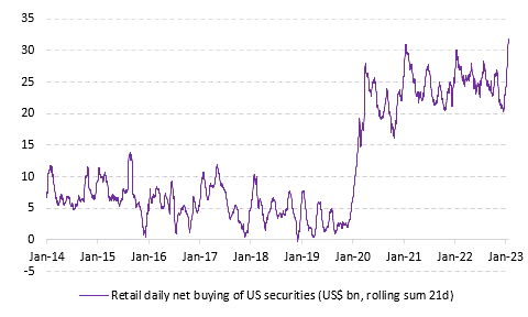 Retail Daily Net Buying of US Securities