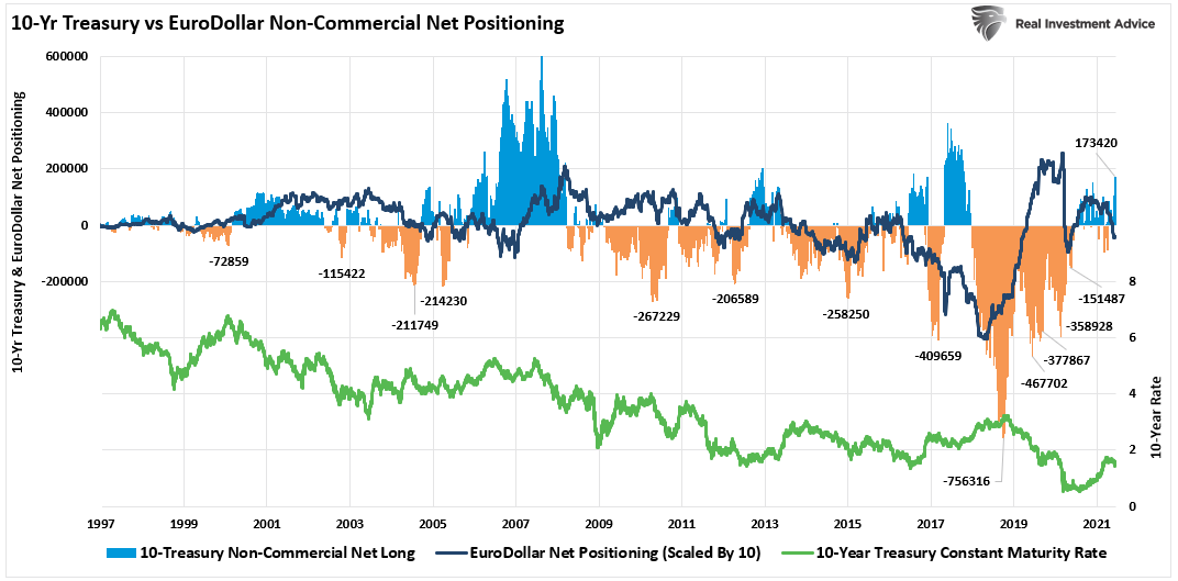 10-Yr Treasury Vs EuroDollar Non-commercial Net Positioning