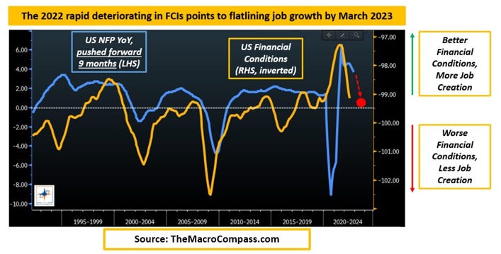 U.S. Nonfarm Payrolls/U.S Financial Conditions (RHS)