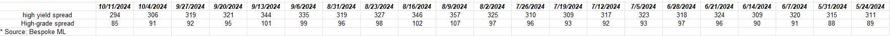 Credit Spreads