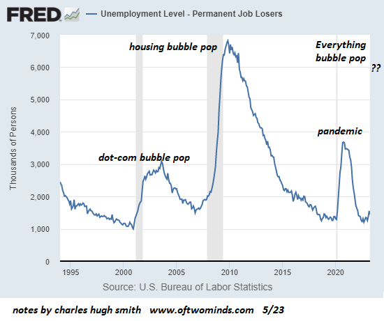 Unemployment Level