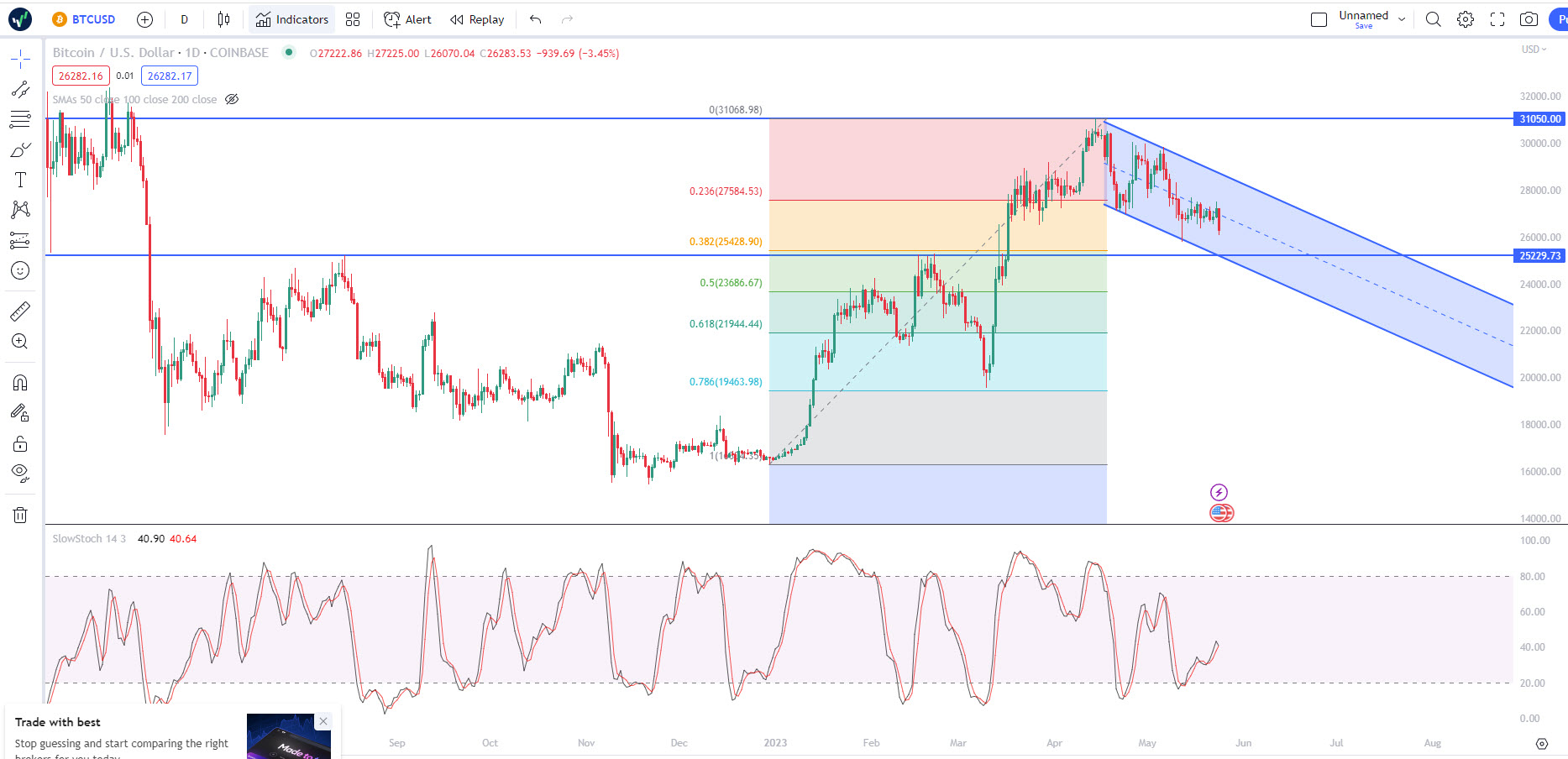 BTC/USD Daily Chart