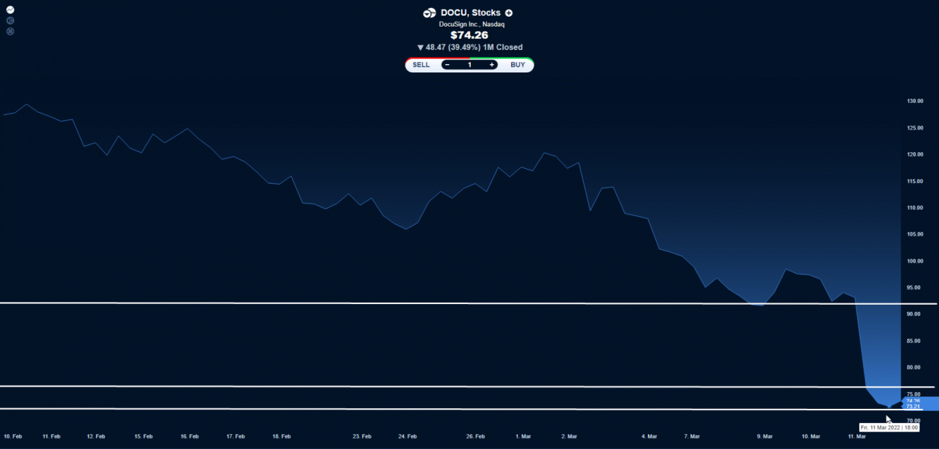 DocuSign weekly price chart.