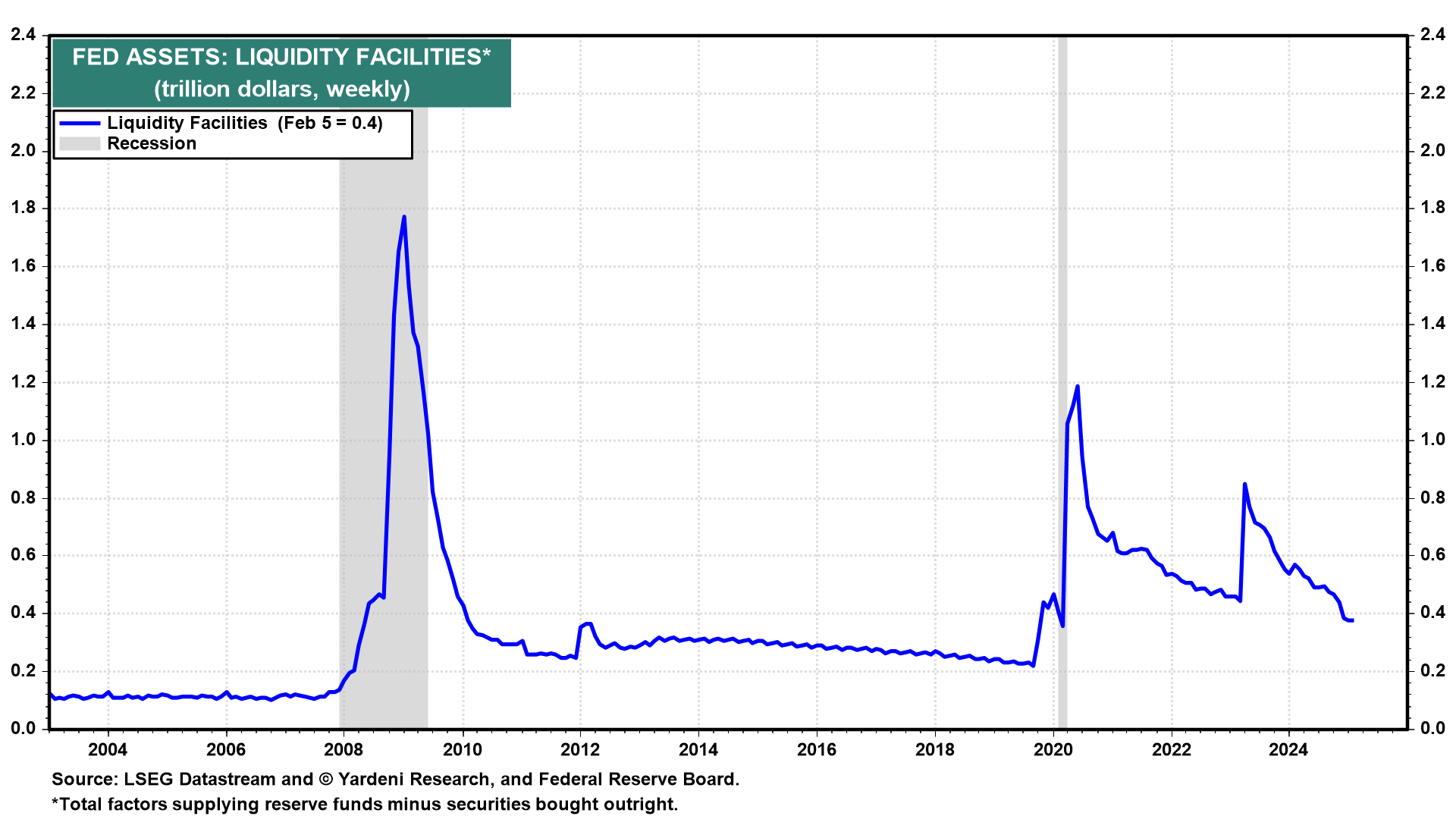 Fed Assets