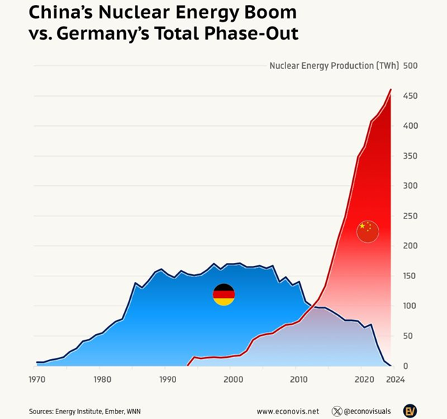 China's Nuclear Energy Boom vs Germany's Total Phase-Out