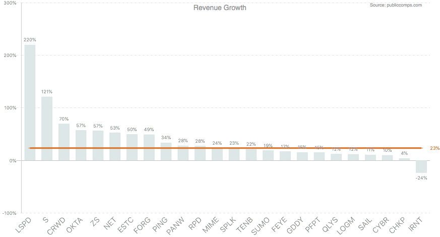CrowdStrike Q2 2021 revenue peer comparison.