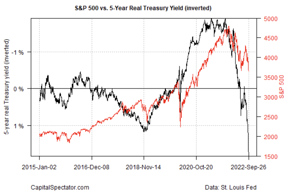 S&P 500 Vs. 5-Year Real Treasury Yield (Inverted)