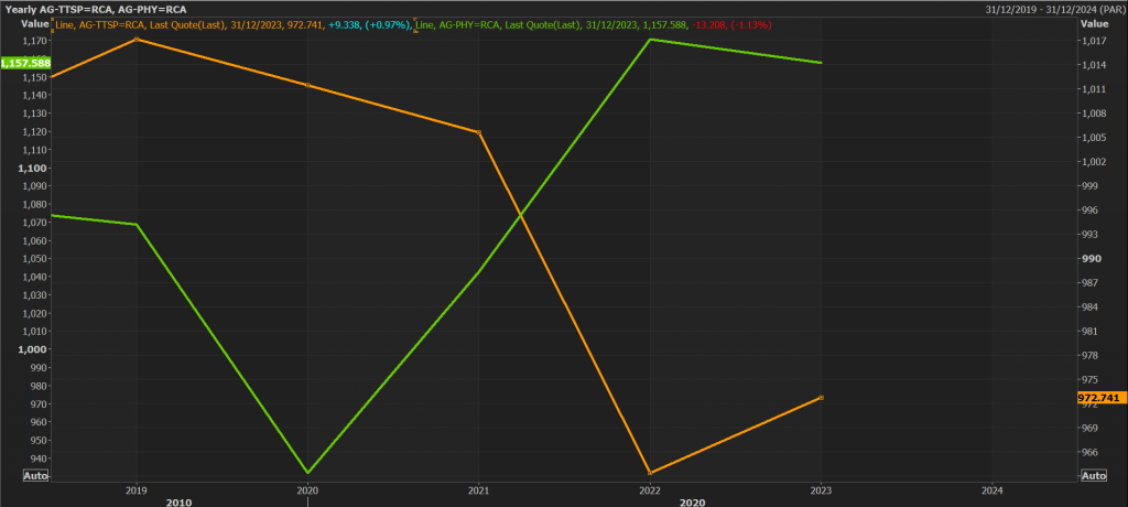 Silver Supply (Orange Line) and Demand (Green Line), 2019-2024