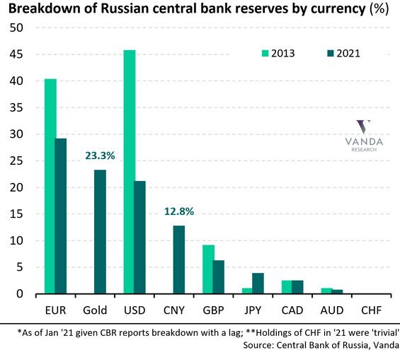 Breakdown Of Russian Central Bank Reserves By Currency