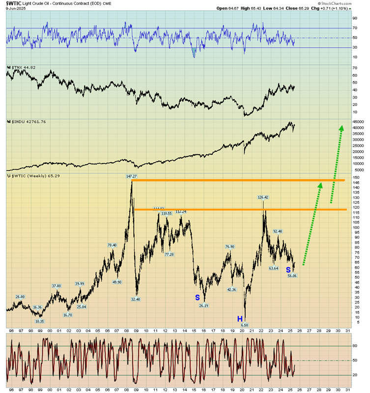 WTI Crude Chart