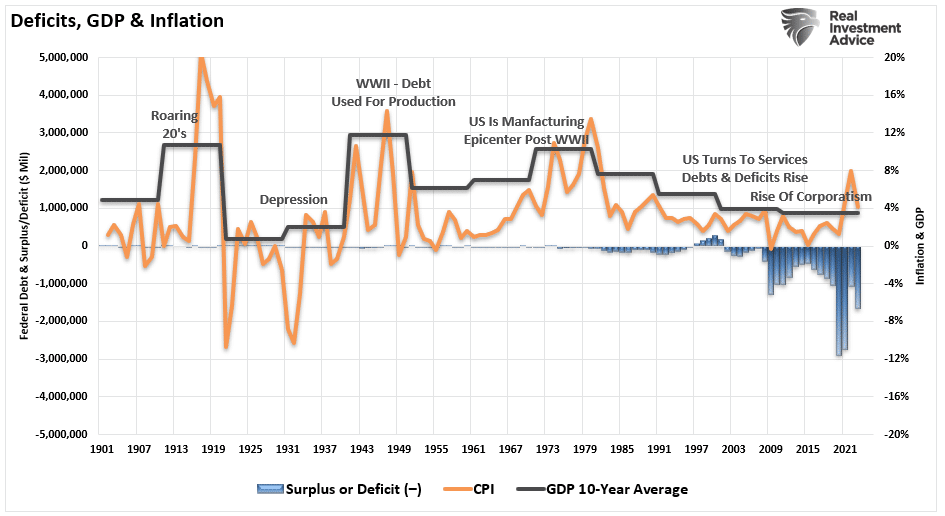 Deficits, GDP and Inflation