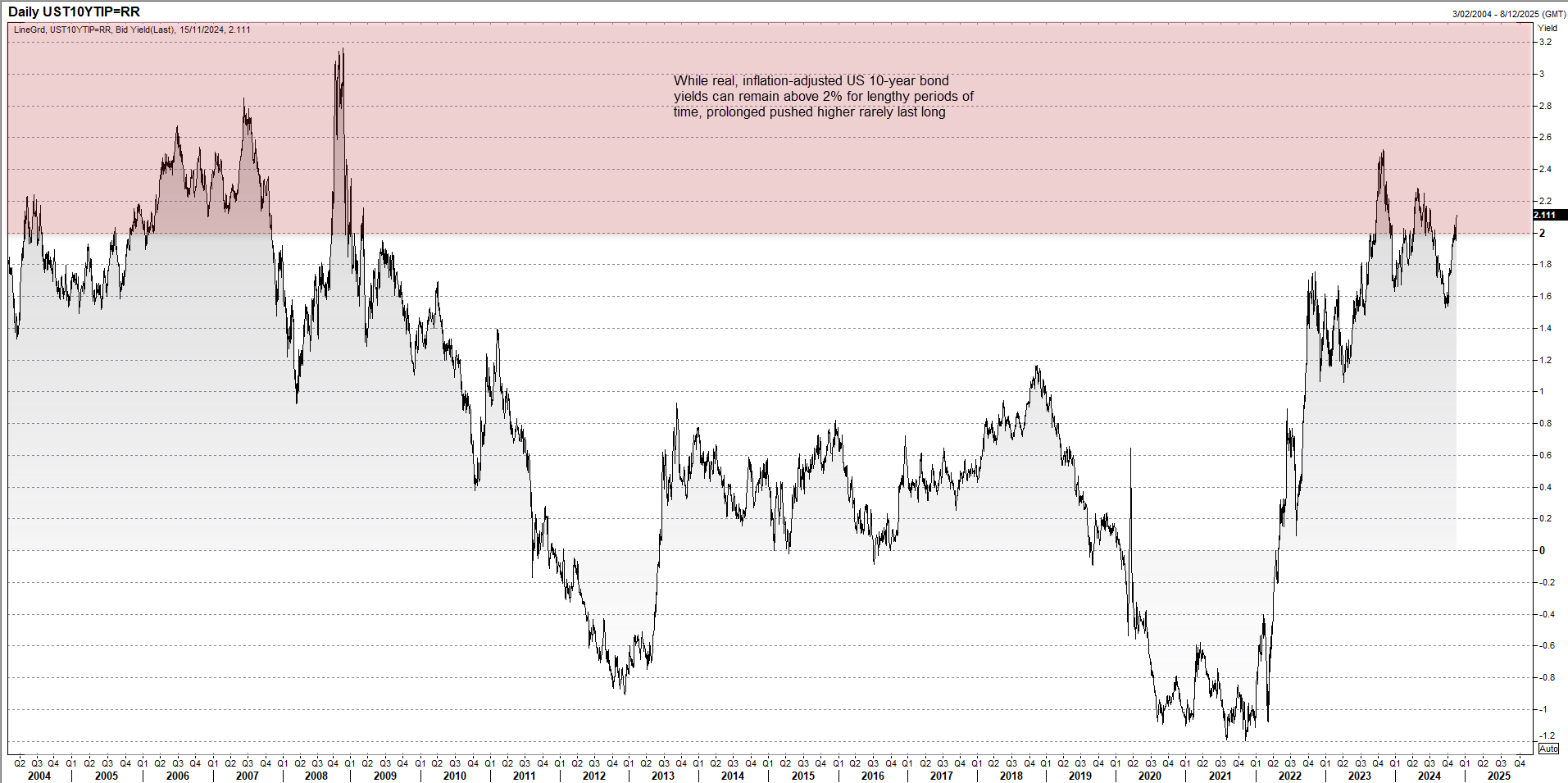 US 10 Year TIP Bond Chart