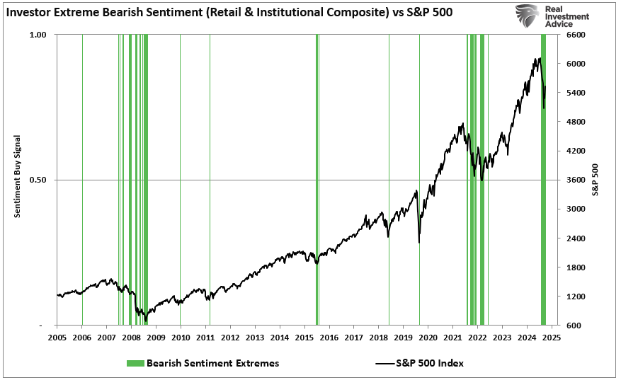 Investor Sentiment vs S&P 500